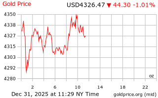 قیمت انس طلا