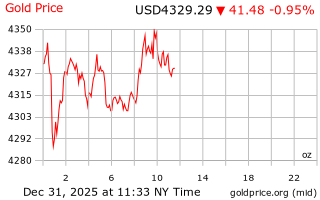 قیمت انس طلا