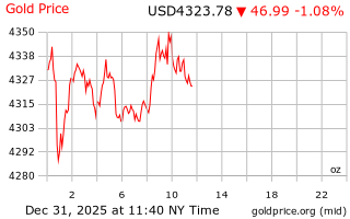 قیمت انس طلا
