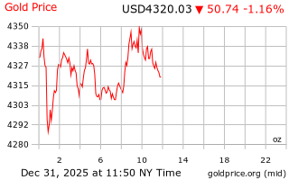 قیمت انس طلا