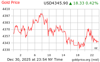 قیمت انس طلا