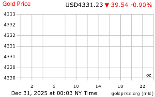 قیمت انس طلا