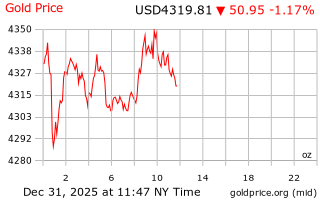 قیمت انس طلا