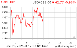 قیمت انس طلا