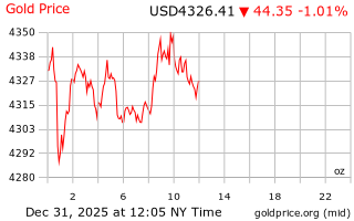 قیمت انس طلا
