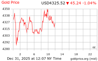 قیمت انس طلا