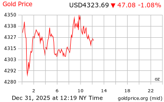 قیمت انس طلا