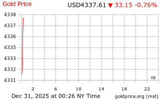 قیمت انس طلا