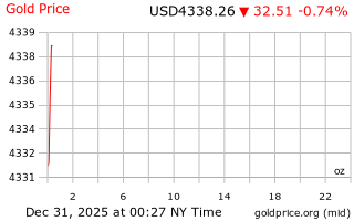 قیمت انس طلا