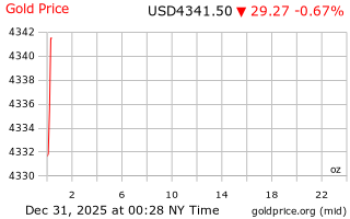 قیمت انس طلا
