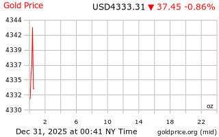 قیمت انس طلا