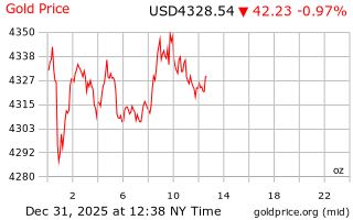 قیمت انس طلا