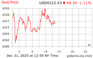 قیمت انس طلا