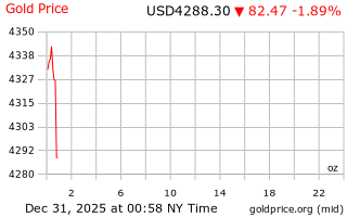 قیمت انس طلا