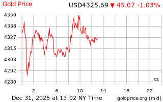قیمت انس طلا