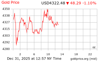 قیمت انس طلا