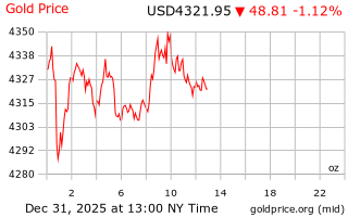 قیمت انس طلا