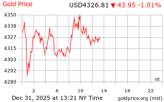 قیمت انس طلا