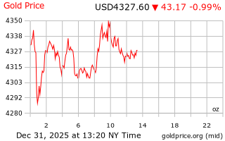 قیمت انس طلا
