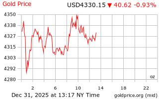 قیمت انس طلا