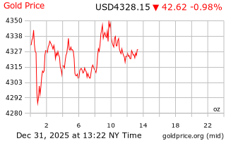 قیمت انس طلا