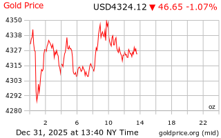 قیمت انس طلا