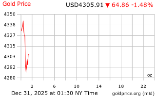 قیمت انس طلا
