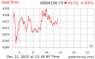 قیمت انس طلا