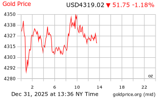 قیمت انس طلا