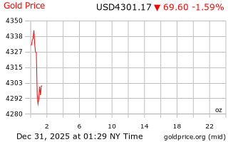 قیمت انس طلا