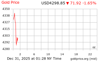 قیمت انس طلا