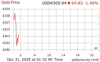 قیمت انس طلا