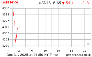 قیمت انس طلا