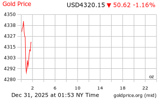 قیمت انس طلا