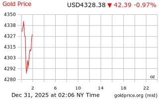 قیمت انس طلا