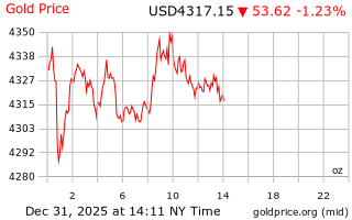 قیمت انس طلا