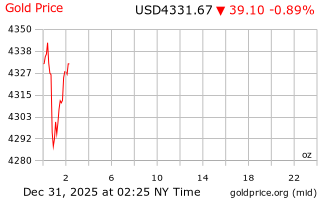 قیمت انس طلا