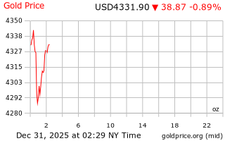 قیمت انس طلا