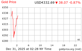 قیمت انس طلا