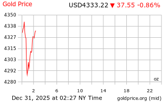 قیمت انس طلا