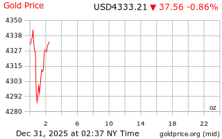قیمت انس طلا