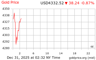 قیمت انس طلا