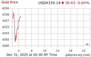 قیمت انس طلا