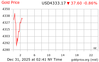 قیمت انس طلا