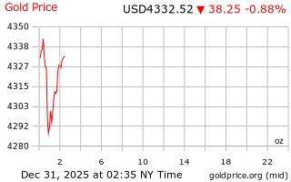 قیمت انس طلا