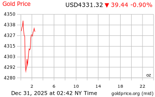 قیمت انس طلا