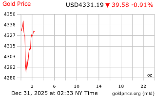 قیمت انس طلا