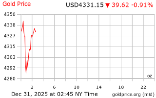 قیمت انس طلا