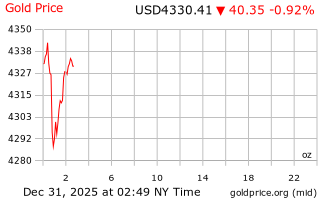 قیمت انس طلا