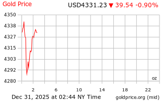 قیمت انس طلا